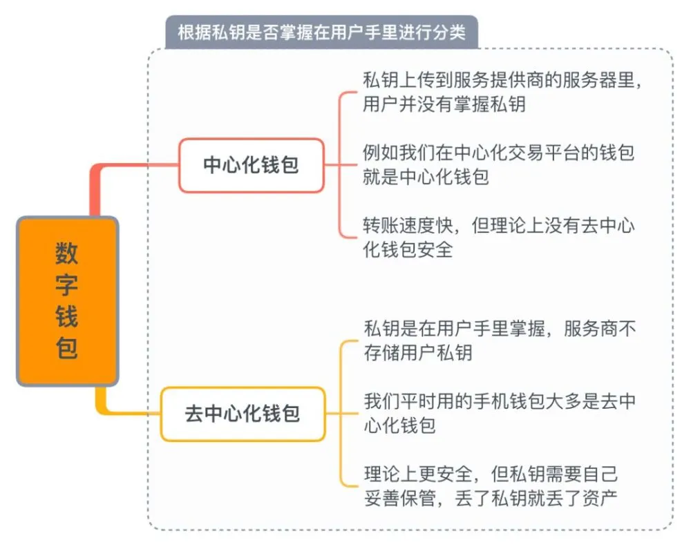 钱包和交易所_钱包dex交易_tp钱包和交易所区别