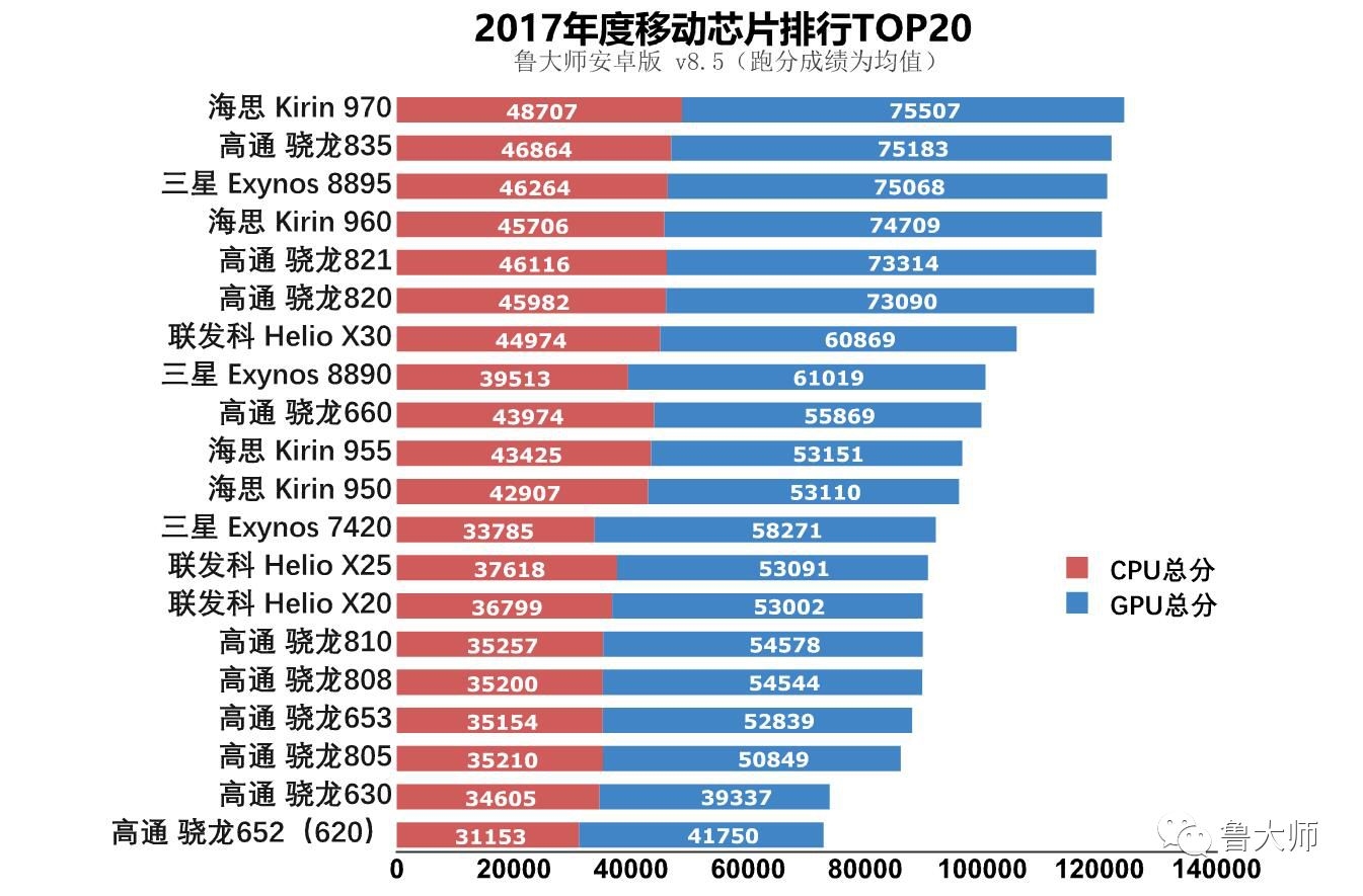 手机芯片游戏性能排行_哪个手机芯片打游戏最好_手机游戏芯片哪个好