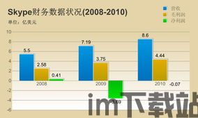 skype财务部,稳健增长与战略布局并进”(图1) skype财务部,稳健增长与战略布局并进”(图1)