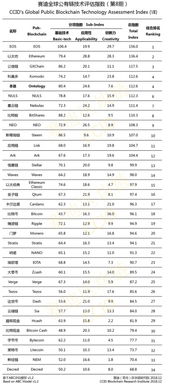 中国加密货币评级委员会,权威评级助力行业健康发展(图2) 中国加密货币评级委员会,权威评级助力行业健康发展(图2)