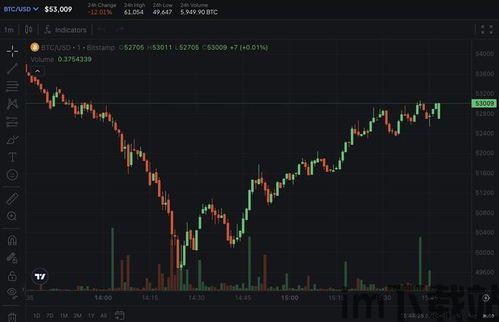 比特币回升至53000美元,重回53000美元大关(图1)