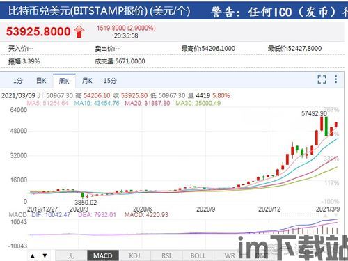 比特币回升至53000美元,重回53000美元大关(图2)